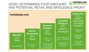 Herbalife distributor discount levels